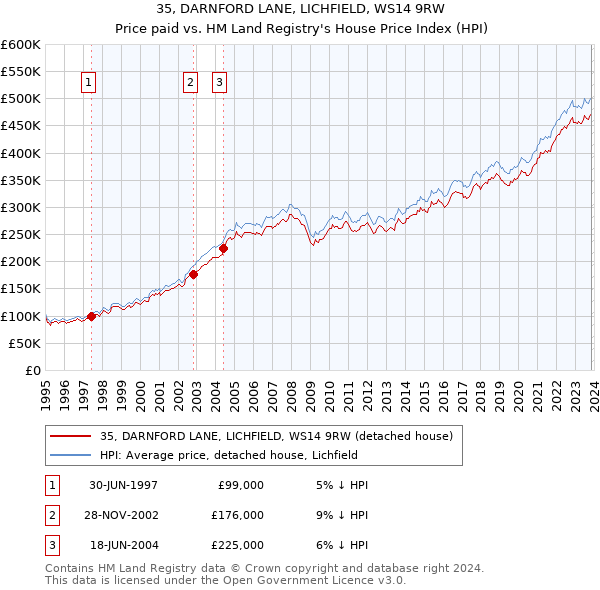 35, DARNFORD LANE, LICHFIELD, WS14 9RW: Price paid vs HM Land Registry's House Price Index