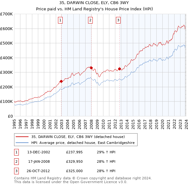 35, DARWIN CLOSE, ELY, CB6 3WY: Price paid vs HM Land Registry's House Price Index