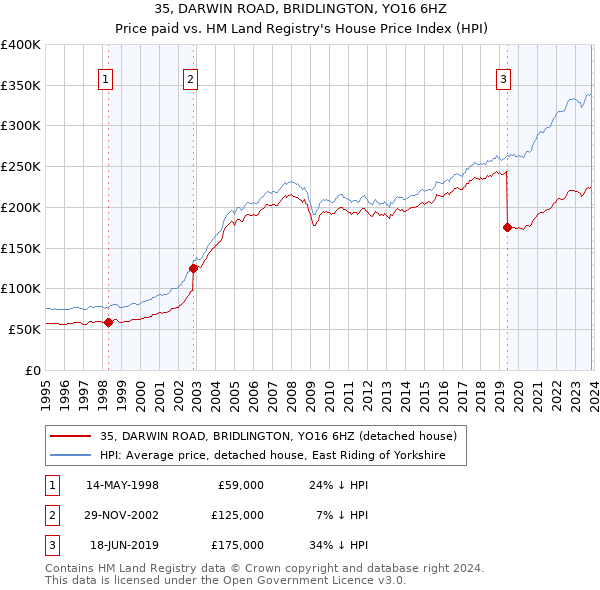 35, DARWIN ROAD, BRIDLINGTON, YO16 6HZ: Price paid vs HM Land Registry's House Price Index