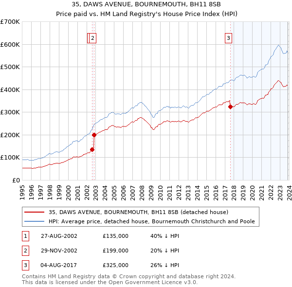 35, DAWS AVENUE, BOURNEMOUTH, BH11 8SB: Price paid vs HM Land Registry's House Price Index