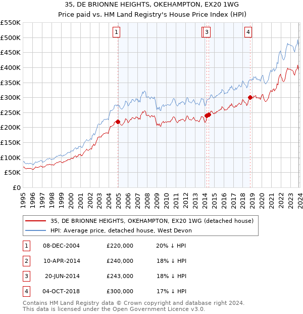 35, DE BRIONNE HEIGHTS, OKEHAMPTON, EX20 1WG: Price paid vs HM Land Registry's House Price Index
