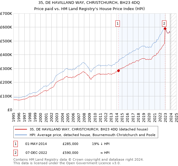 35, DE HAVILLAND WAY, CHRISTCHURCH, BH23 4DQ: Price paid vs HM Land Registry's House Price Index