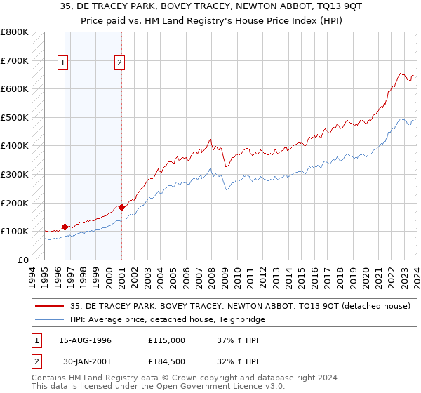 35, DE TRACEY PARK, BOVEY TRACEY, NEWTON ABBOT, TQ13 9QT: Price paid vs HM Land Registry's House Price Index