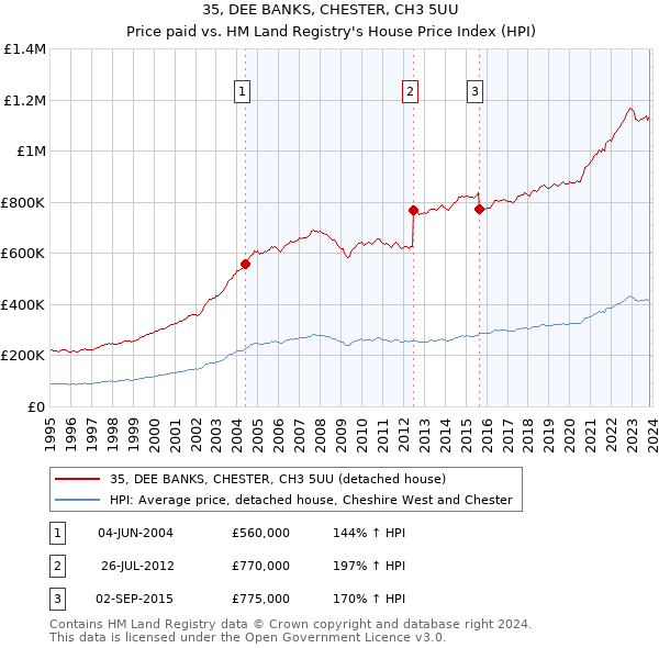 35, DEE BANKS, CHESTER, CH3 5UU: Price paid vs HM Land Registry's House Price Index