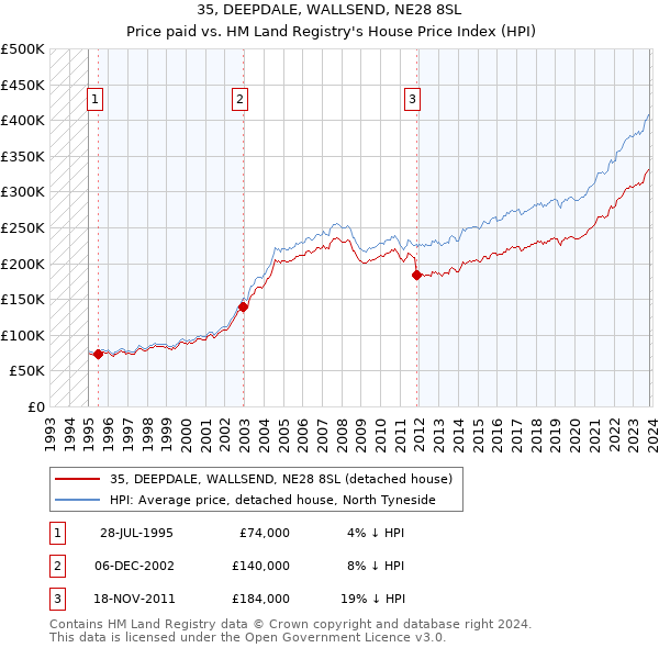 35, DEEPDALE, WALLSEND, NE28 8SL: Price paid vs HM Land Registry's House Price Index