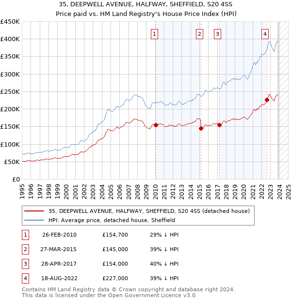 35, DEEPWELL AVENUE, HALFWAY, SHEFFIELD, S20 4SS: Price paid vs HM Land Registry's House Price Index