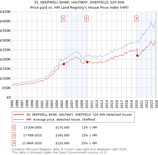 35, DEEPWELL BANK, HALFWAY, SHEFFIELD, S20 4SN: Price paid vs HM Land Registry's House Price Index