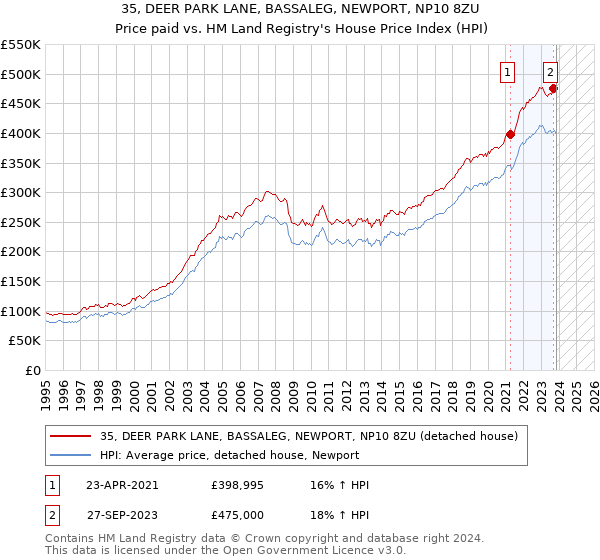 35, DEER PARK LANE, BASSALEG, NEWPORT, NP10 8ZU: Price paid vs HM Land Registry's House Price Index