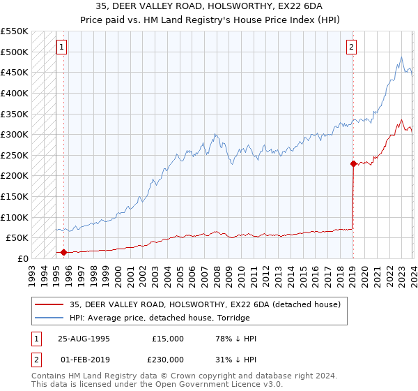 35, DEER VALLEY ROAD, HOLSWORTHY, EX22 6DA: Price paid vs HM Land Registry's House Price Index