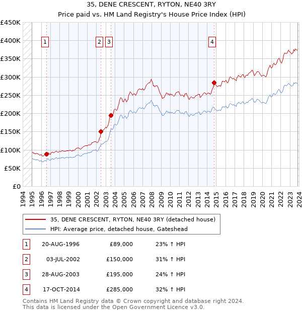 35, DENE CRESCENT, RYTON, NE40 3RY: Price paid vs HM Land Registry's House Price Index
