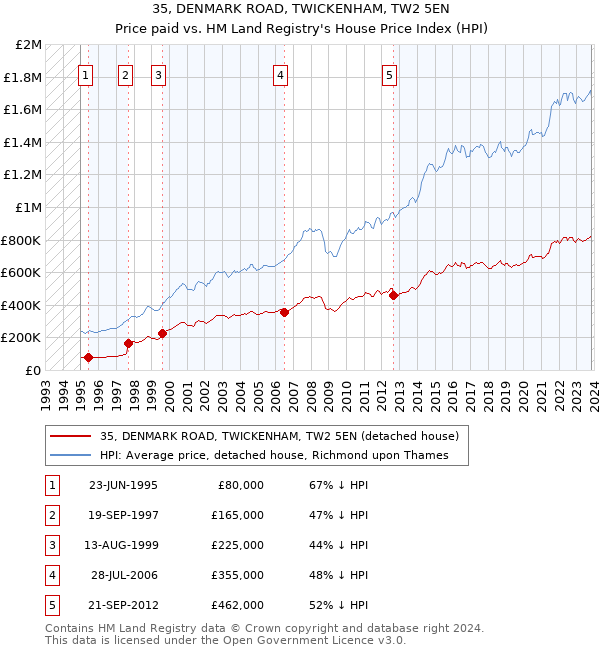 35, DENMARK ROAD, TWICKENHAM, TW2 5EN: Price paid vs HM Land Registry's House Price Index