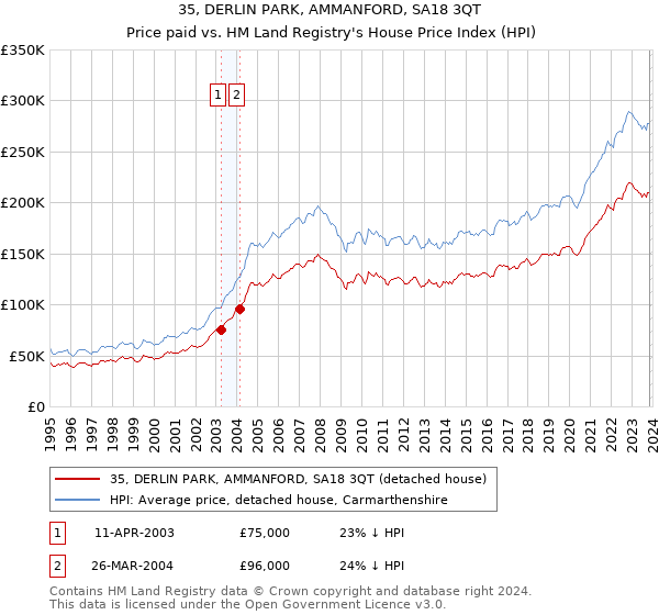 35, DERLIN PARK, AMMANFORD, SA18 3QT: Price paid vs HM Land Registry's House Price Index