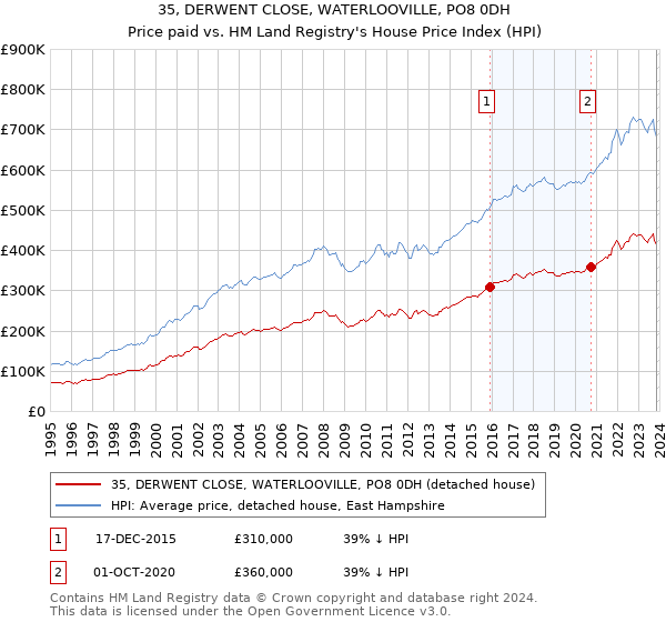 35, DERWENT CLOSE, WATERLOOVILLE, PO8 0DH: Price paid vs HM Land Registry's House Price Index