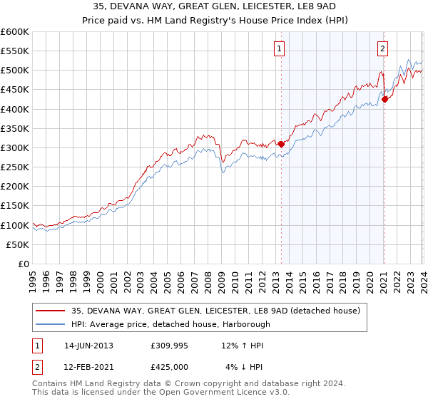 35, DEVANA WAY, GREAT GLEN, LEICESTER, LE8 9AD: Price paid vs HM Land Registry's House Price Index