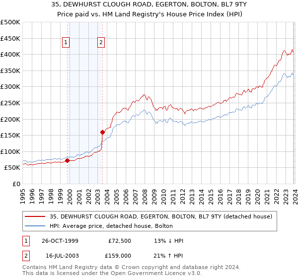 35, DEWHURST CLOUGH ROAD, EGERTON, BOLTON, BL7 9TY: Price paid vs HM Land Registry's House Price Index