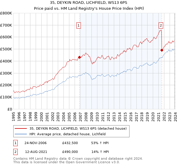 35, DEYKIN ROAD, LICHFIELD, WS13 6PS: Price paid vs HM Land Registry's House Price Index