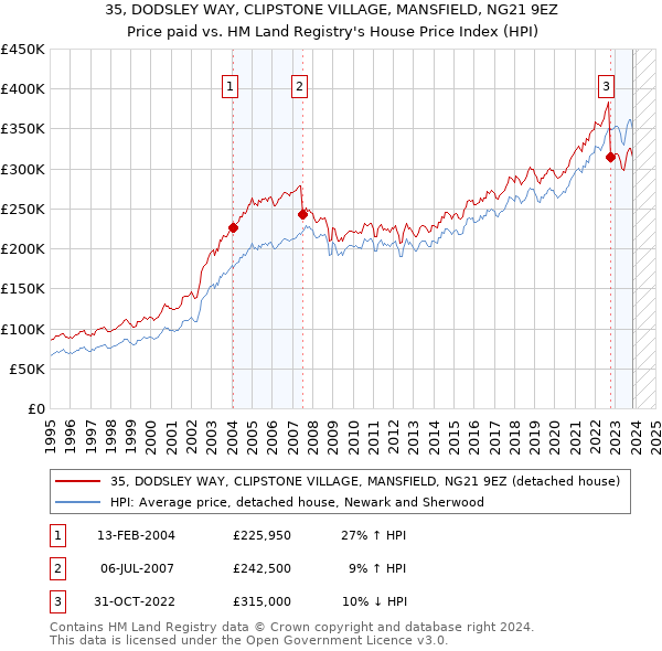 35, DODSLEY WAY, CLIPSTONE VILLAGE, MANSFIELD, NG21 9EZ: Price paid vs HM Land Registry's House Price Index