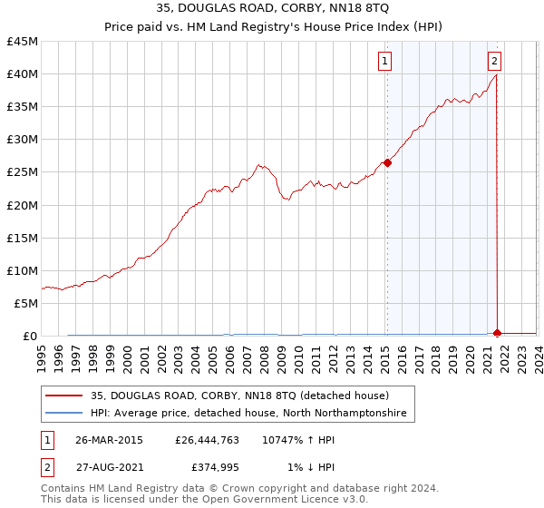 35, DOUGLAS ROAD, CORBY, NN18 8TQ: Price paid vs HM Land Registry's House Price Index