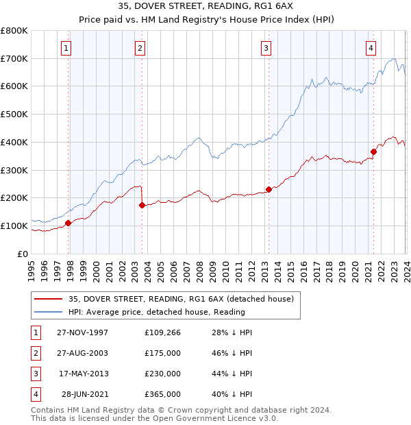 35, DOVER STREET, READING, RG1 6AX: Price paid vs HM Land Registry's House Price Index