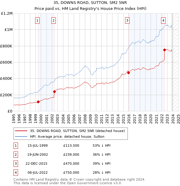 35, DOWNS ROAD, SUTTON, SM2 5NR: Price paid vs HM Land Registry's House Price Index