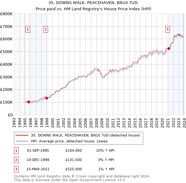 35, DOWNS WALK, PEACEHAVEN, BN10 7UD: Price paid vs HM Land Registry's House Price Index