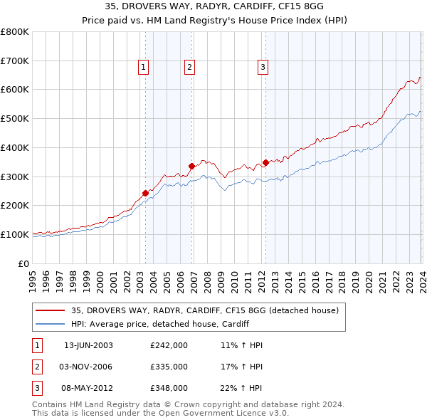 35, DROVERS WAY, RADYR, CARDIFF, CF15 8GG: Price paid vs HM Land Registry's House Price Index