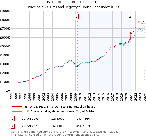 35, DRUID HILL, BRISTOL, BS9 1EL: Price paid vs HM Land Registry's House Price Index