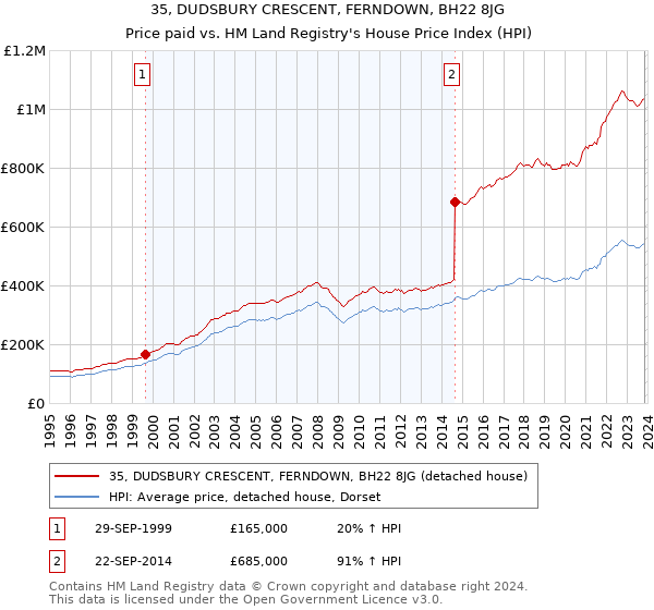 35, DUDSBURY CRESCENT, FERNDOWN, BH22 8JG: Price paid vs HM Land Registry's House Price Index