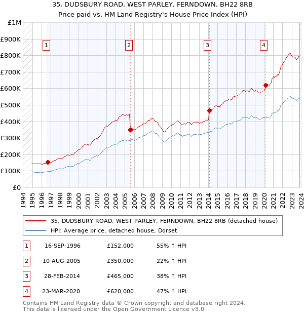 35, DUDSBURY ROAD, WEST PARLEY, FERNDOWN, BH22 8RB: Price paid vs HM Land Registry's House Price Index