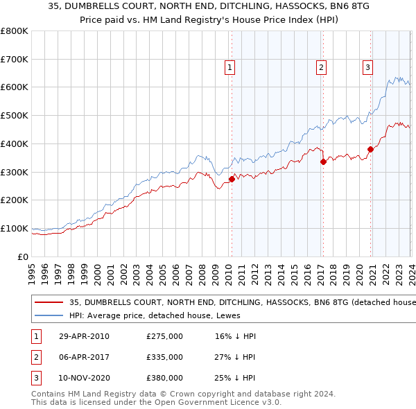 35, DUMBRELLS COURT, NORTH END, DITCHLING, HASSOCKS, BN6 8TG: Price paid vs HM Land Registry's House Price Index