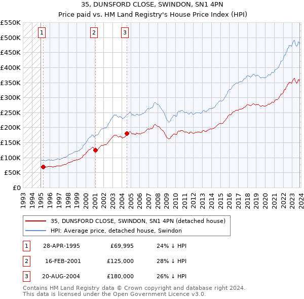 35, DUNSFORD CLOSE, SWINDON, SN1 4PN: Price paid vs HM Land Registry's House Price Index