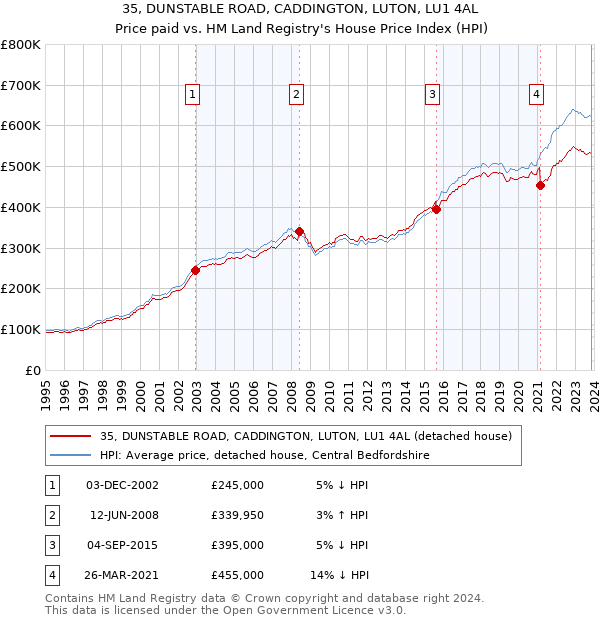 35, DUNSTABLE ROAD, CADDINGTON, LUTON, LU1 4AL: Price paid vs HM Land Registry's House Price Index