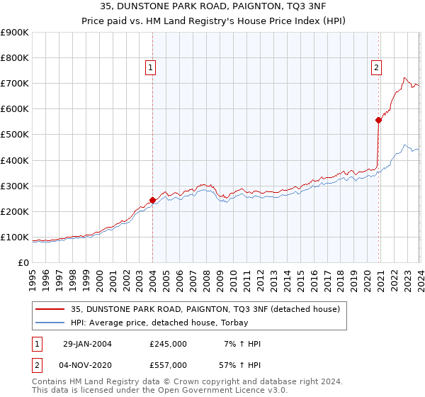 35, DUNSTONE PARK ROAD, PAIGNTON, TQ3 3NF: Price paid vs HM Land Registry's House Price Index