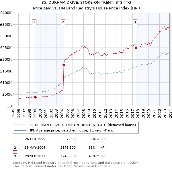 35, DURHAM DRIVE, STOKE-ON-TRENT, ST3 4TG: Price paid vs HM Land Registry's House Price Index