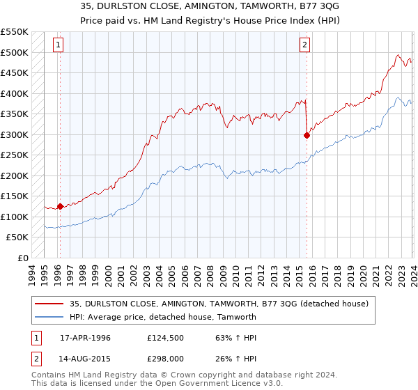 35, DURLSTON CLOSE, AMINGTON, TAMWORTH, B77 3QG: Price paid vs HM Land Registry's House Price Index
