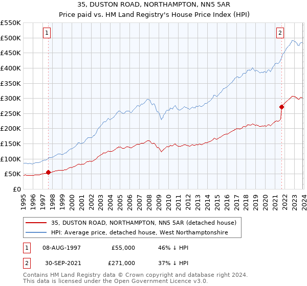 35, DUSTON ROAD, NORTHAMPTON, NN5 5AR: Price paid vs HM Land Registry's House Price Index