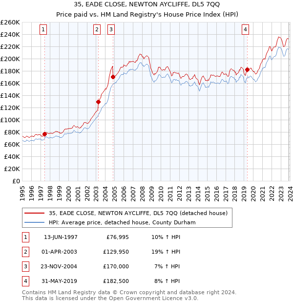 35, EADE CLOSE, NEWTON AYCLIFFE, DL5 7QQ: Price paid vs HM Land Registry's House Price Index