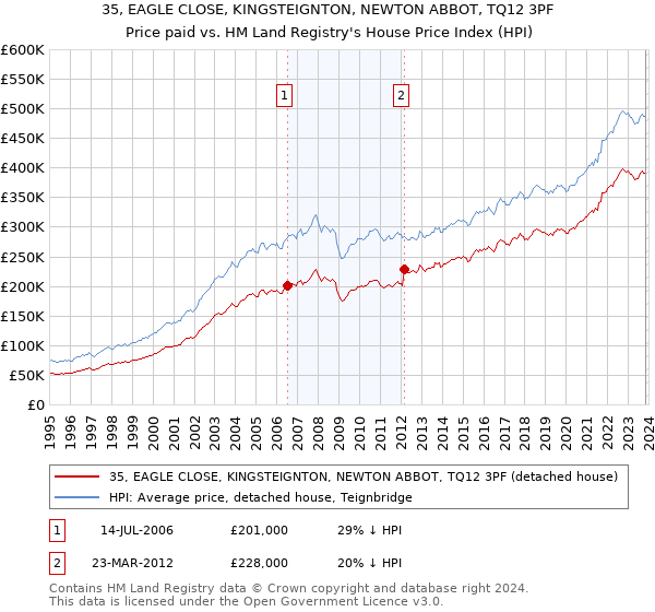 35, EAGLE CLOSE, KINGSTEIGNTON, NEWTON ABBOT, TQ12 3PF: Price paid vs HM Land Registry's House Price Index