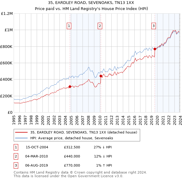 35, EARDLEY ROAD, SEVENOAKS, TN13 1XX: Price paid vs HM Land Registry's House Price Index