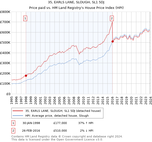 35, EARLS LANE, SLOUGH, SL1 5DJ: Price paid vs HM Land Registry's House Price Index