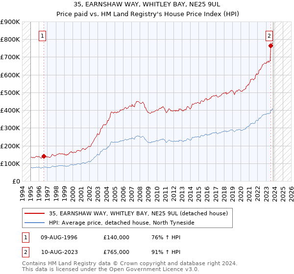 35, EARNSHAW WAY, WHITLEY BAY, NE25 9UL: Price paid vs HM Land Registry's House Price Index