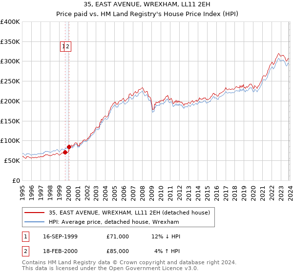 35, EAST AVENUE, WREXHAM, LL11 2EH: Price paid vs HM Land Registry's House Price Index