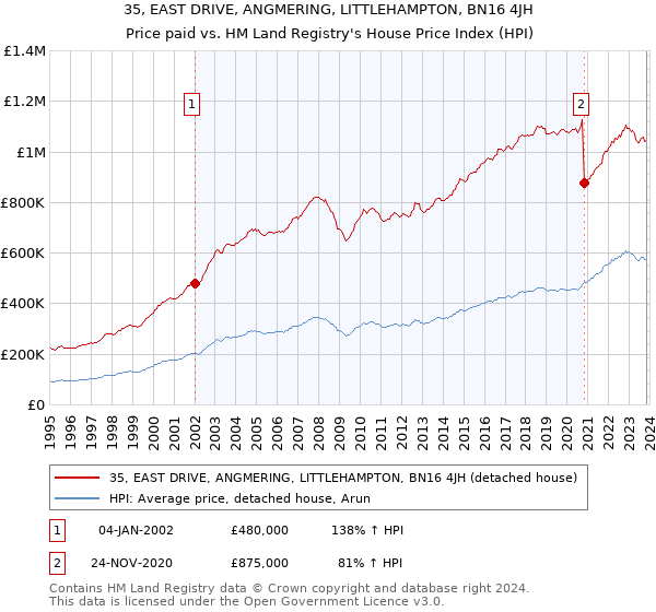 35, EAST DRIVE, ANGMERING, LITTLEHAMPTON, BN16 4JH: Price paid vs HM Land Registry's House Price Index