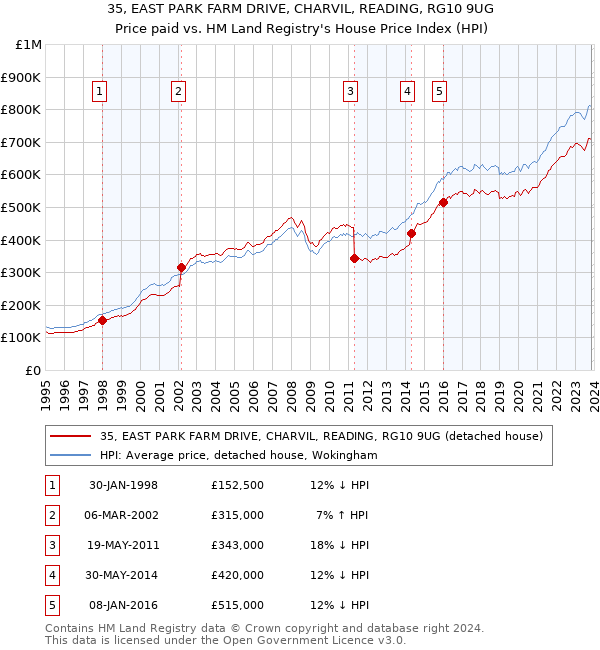 35, EAST PARK FARM DRIVE, CHARVIL, READING, RG10 9UG: Price paid vs HM Land Registry's House Price Index