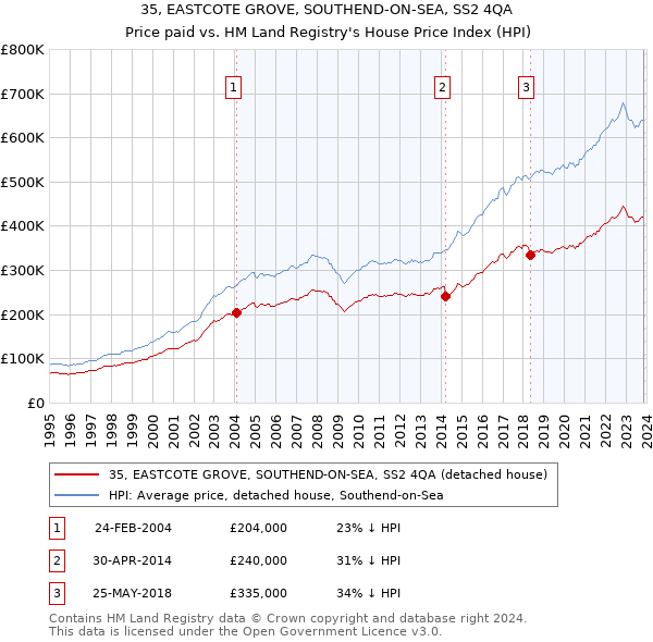 35, EASTCOTE GROVE, SOUTHEND-ON-SEA, SS2 4QA: Price paid vs HM Land Registry's House Price Index