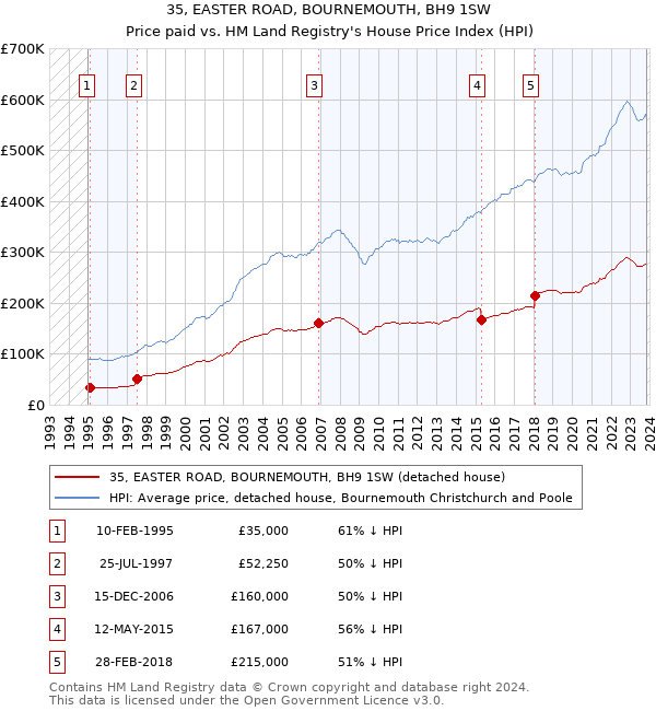 35, EASTER ROAD, BOURNEMOUTH, BH9 1SW: Price paid vs HM Land Registry's House Price Index