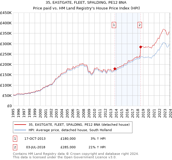 35, EASTGATE, FLEET, SPALDING, PE12 8NA: Price paid vs HM Land Registry's House Price Index