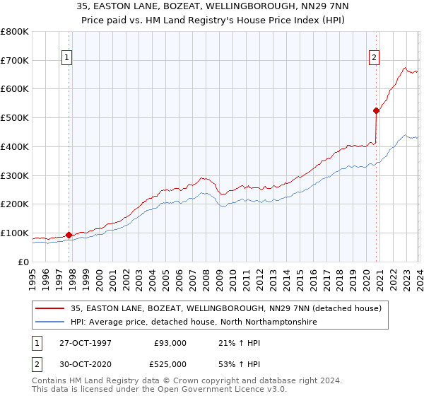 35, EASTON LANE, BOZEAT, WELLINGBOROUGH, NN29 7NN: Price paid vs HM Land Registry's House Price Index
