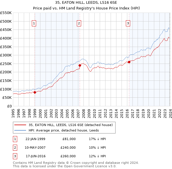 35, EATON HILL, LEEDS, LS16 6SE: Price paid vs HM Land Registry's House Price Index