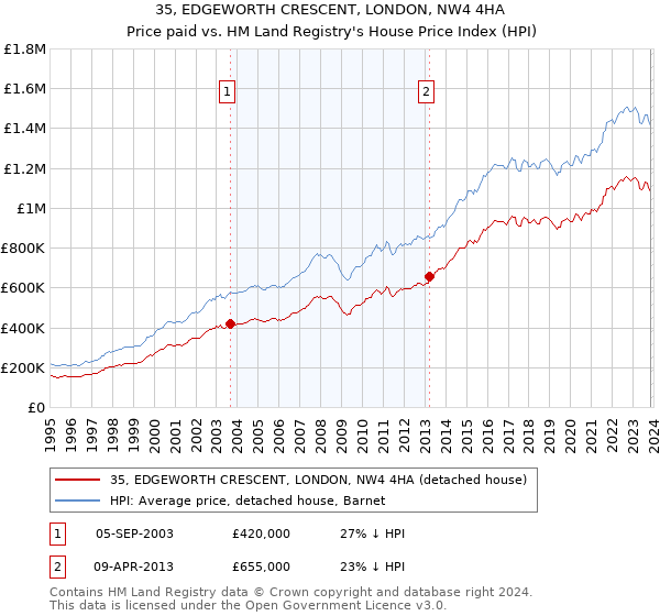 35, EDGEWORTH CRESCENT, LONDON, NW4 4HA: Price paid vs HM Land Registry's House Price Index